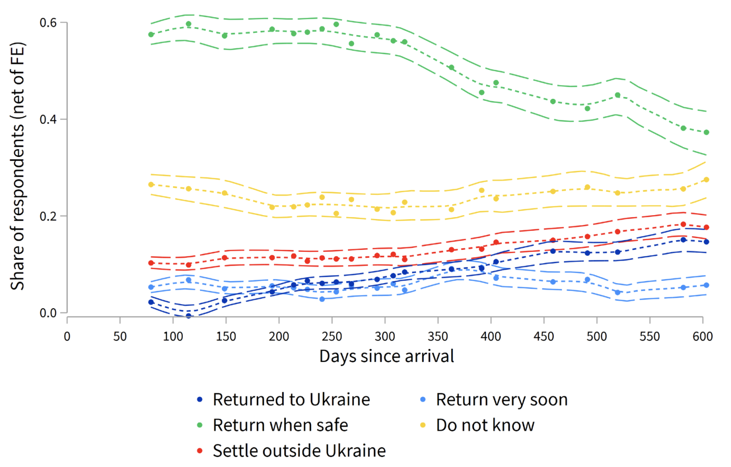 Figure 1 Within-individual return intentions and return over time since arrival