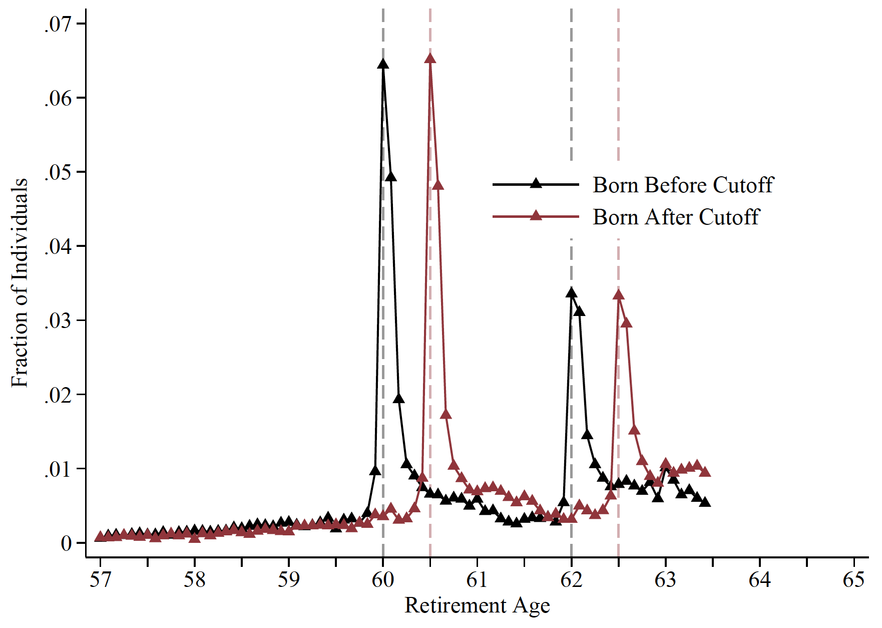 Figure 1 Distributions of retirement ages, for people affected and unaffected by the reform