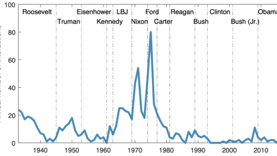 A graph depicts the annual number of president-fed interactions through time