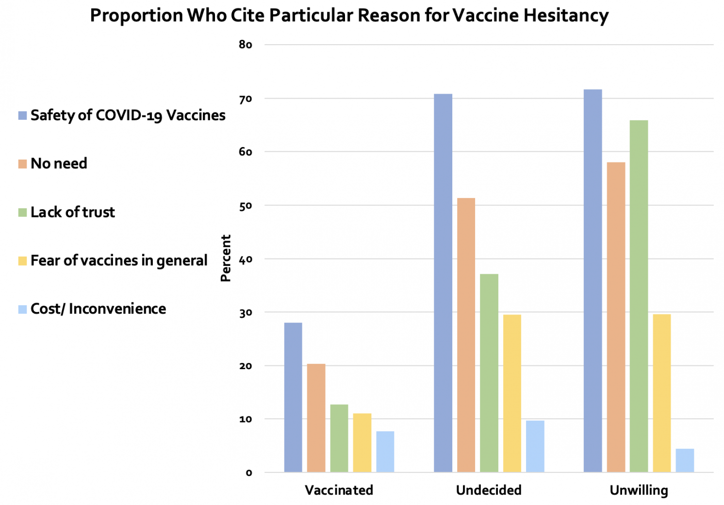 Figure 1a Proportion Who Cite Particular Reason for Vaccine Hesitancy 