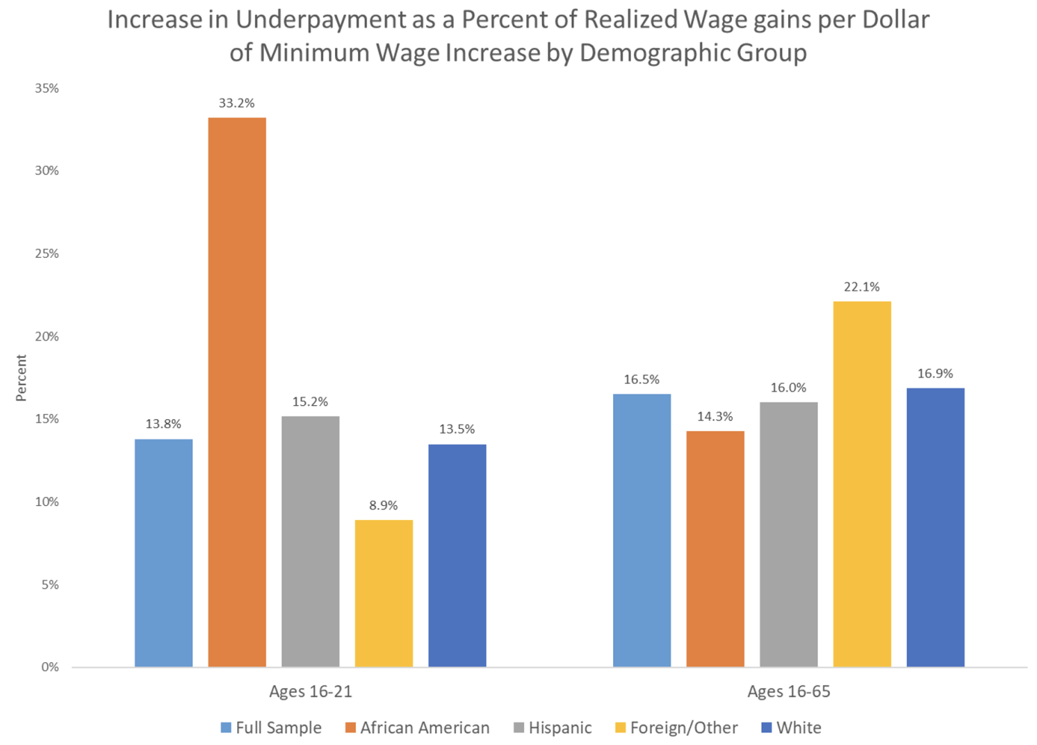 Figure 1 Increase in underpayment as a per cent of realised wage gains per dollar of minimum wage increase by demographic group