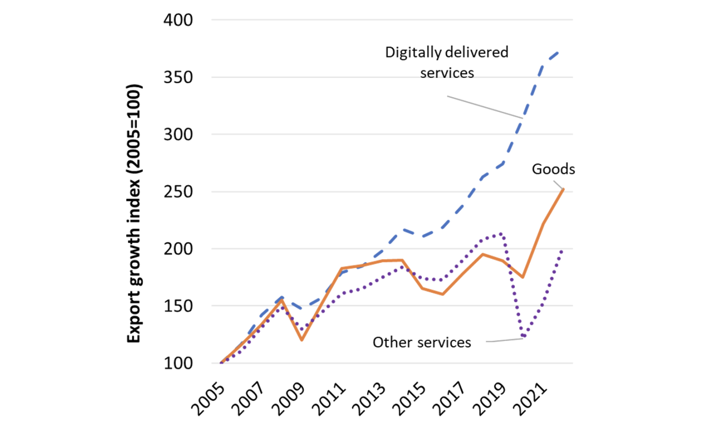 Figure 1  Digitally delivered services are the fastest-growing segment of international trade