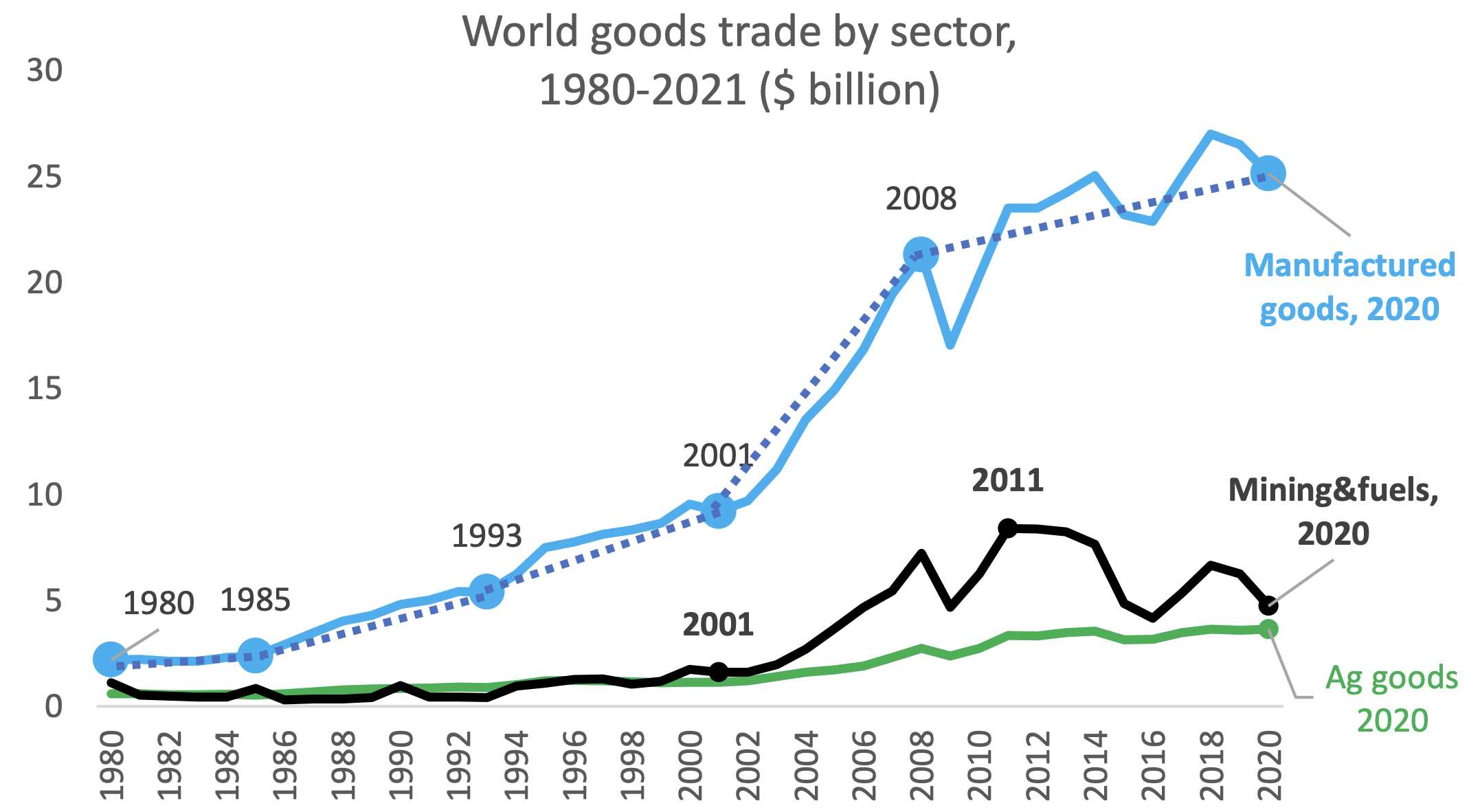 Figure 4 Value of world goods trade by sector, 1980–2020 (US$ billion)