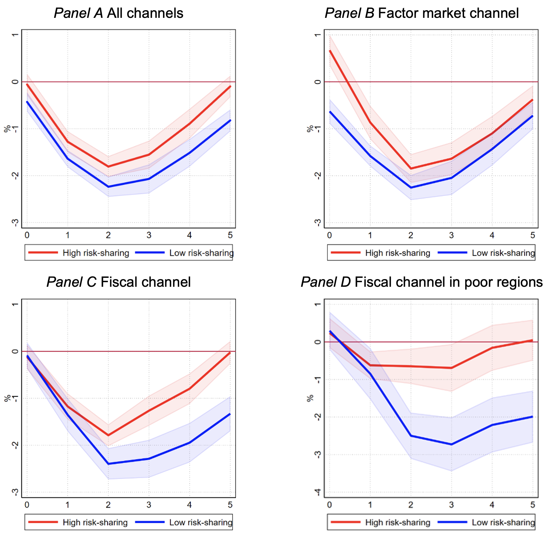 Figure 1 Monetary policy effects on output conditional on risk sharing intensity