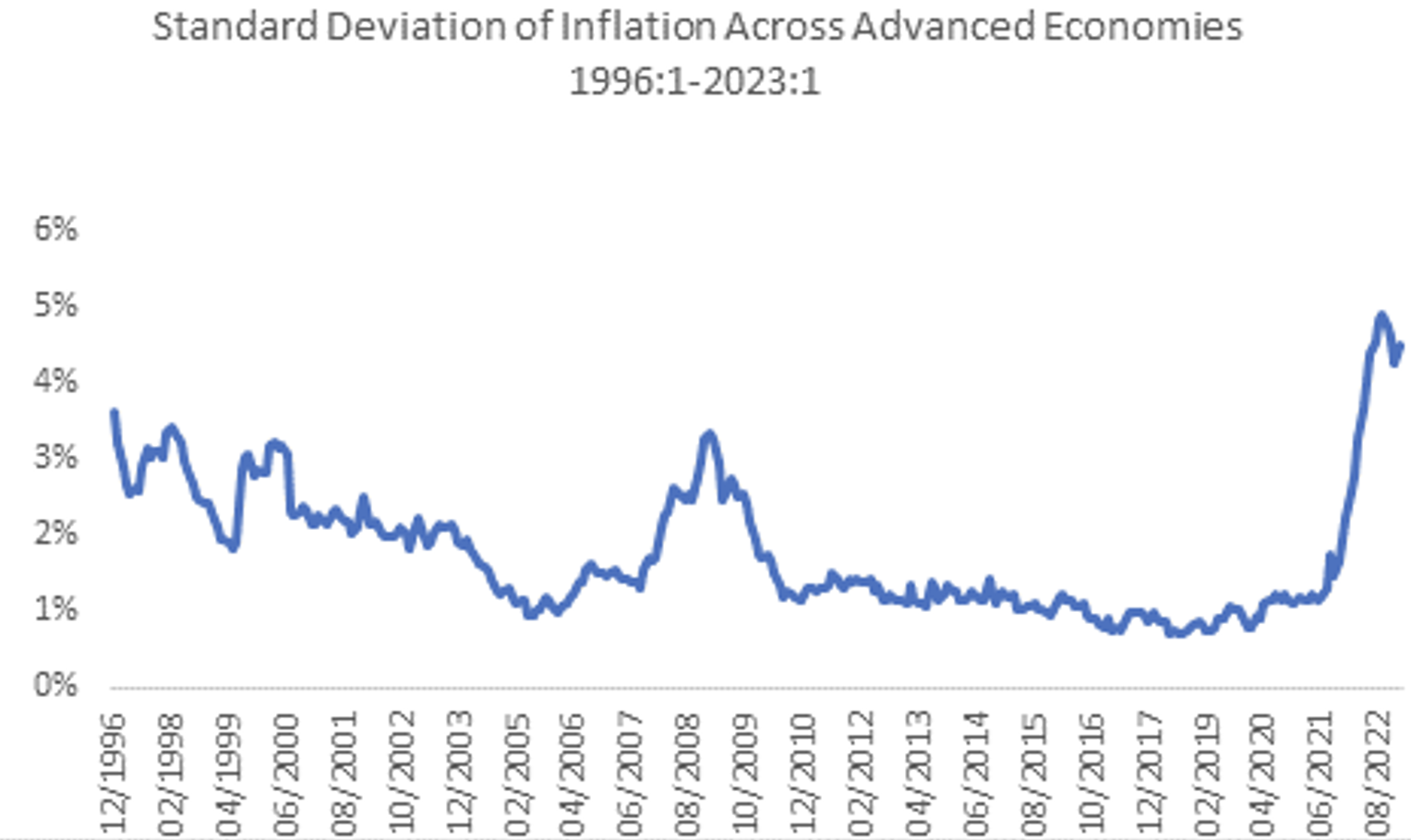 Figure 4 Standard deviation of inflation across advanced economies