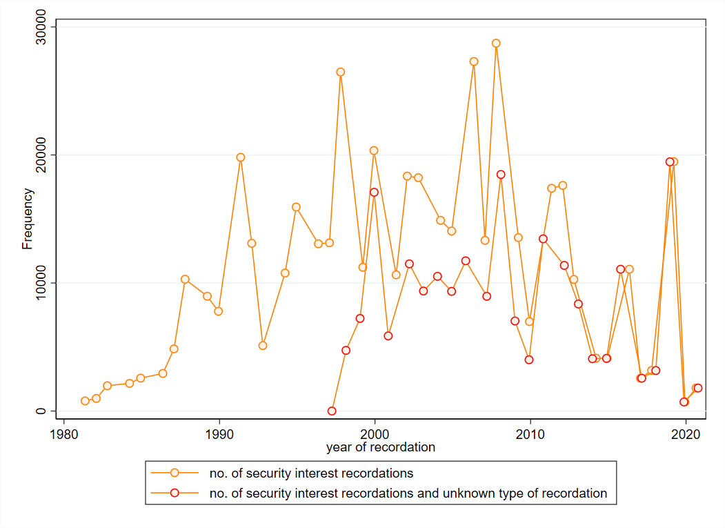 Figure 3 Annual number of total ‘security interest’ recordations of registered motion pictures by year of recordation, work level