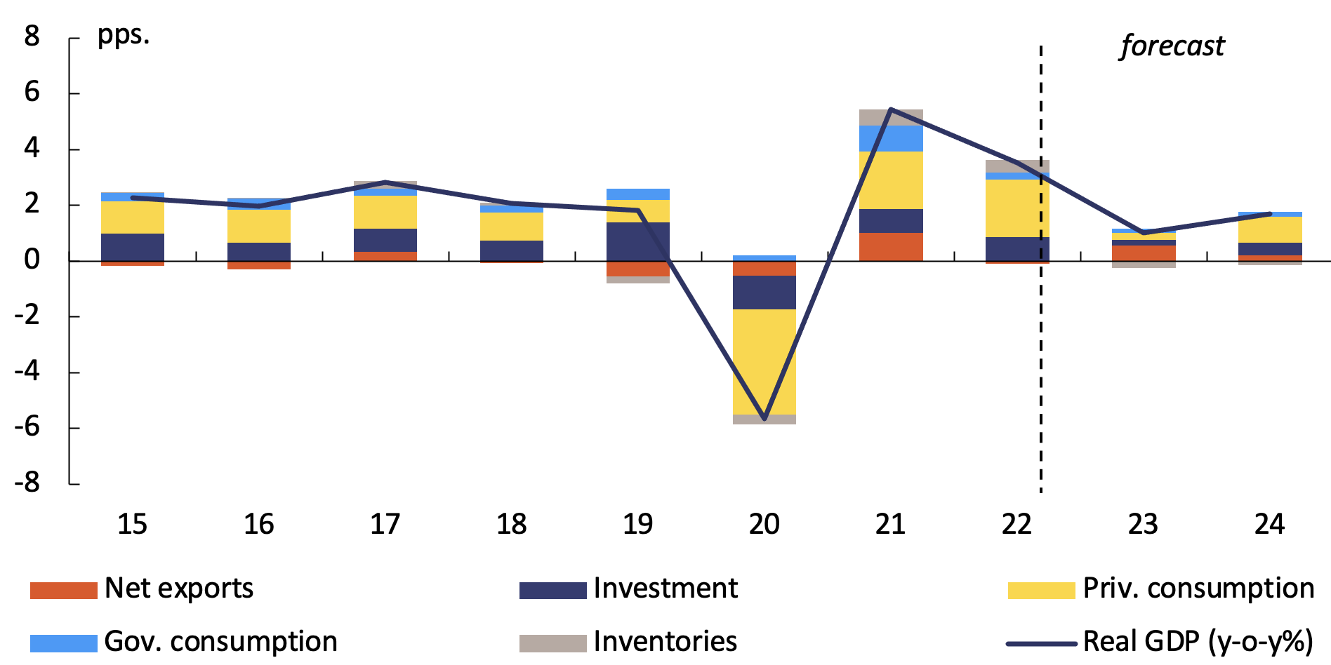 Figure 1 Contributions to EU GDP growth