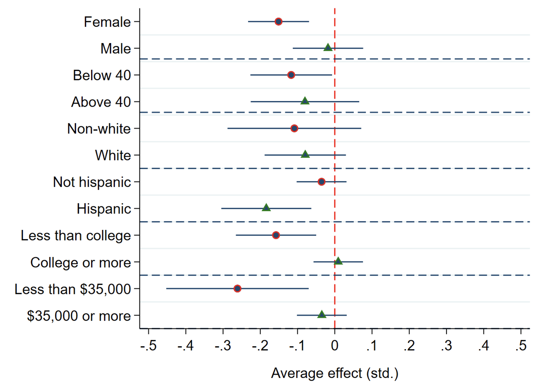 Figure 2 Heterogeneous effects on the number of bad mental health days, by individual or household characteristics