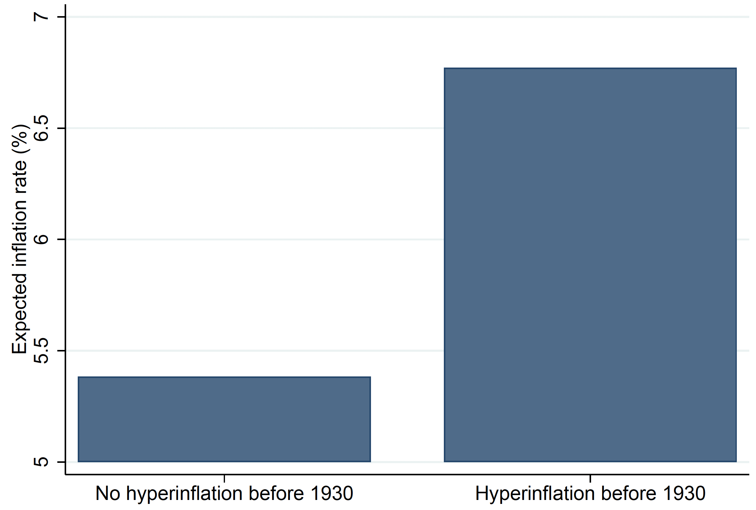 Figure 1 Past hyperinflations and today’s inflation expectations