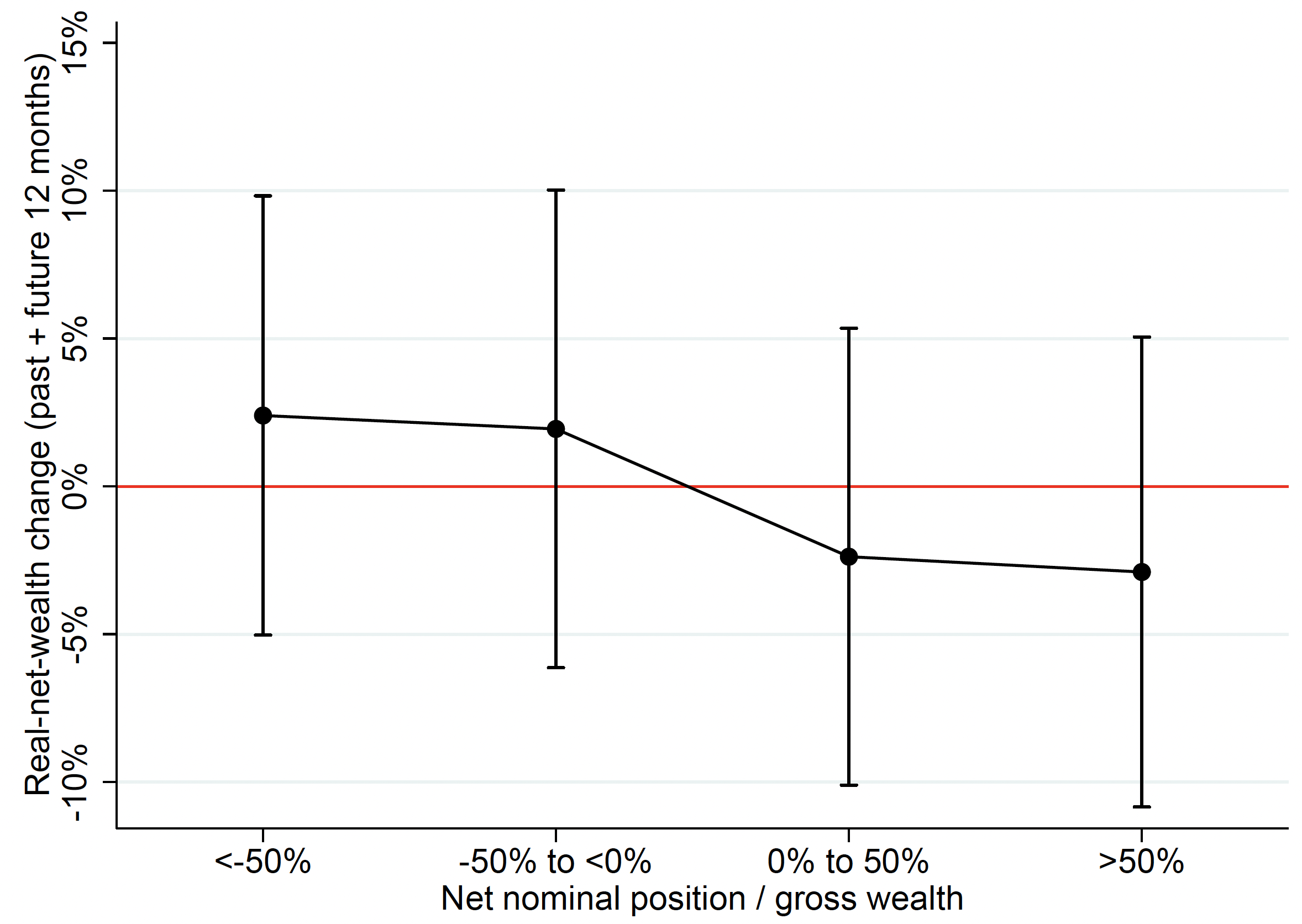 Figure 2a Effect on estimates of real net wealth: Savings erosion treatment