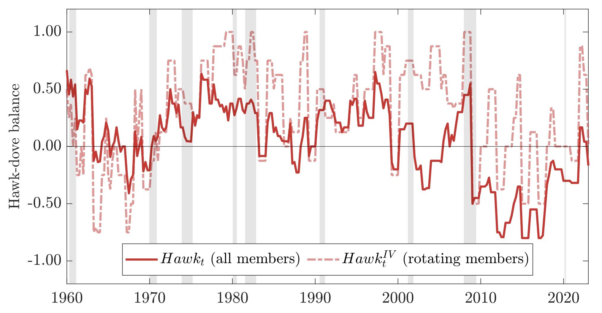 Figure 1 Historical variation in the Federal Reserve’s systematic monetary policy represented by the FOMC hawk-dove balance