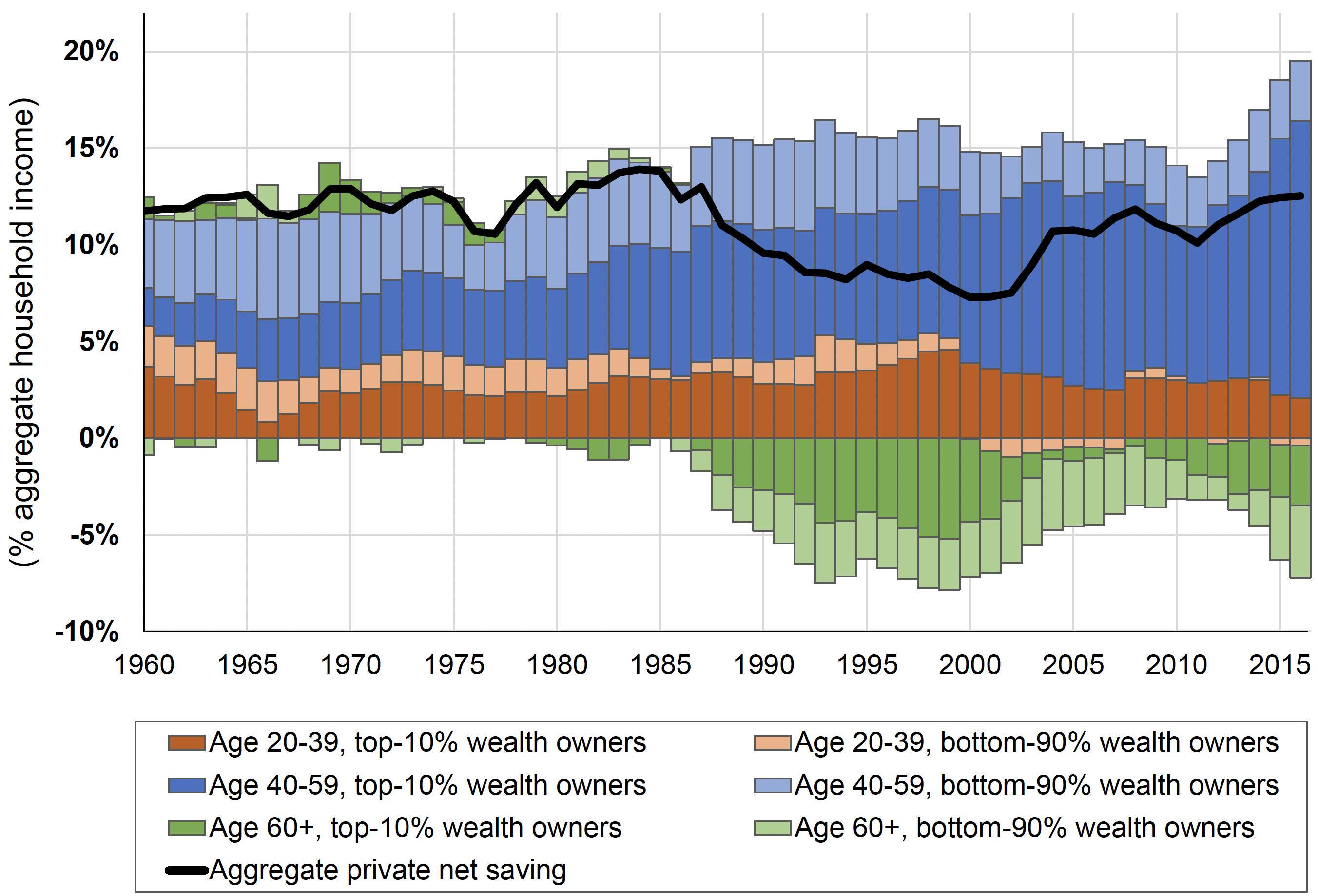 Figure 5 Aggregate private saving decomposed across age-wealth groups, 1960–2016