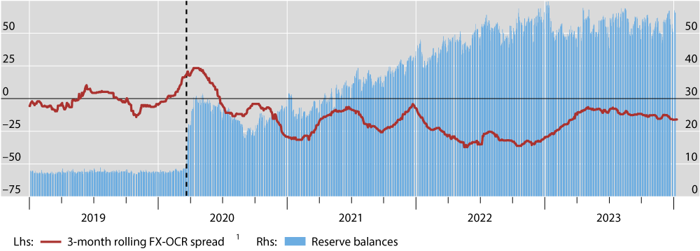 Figure 2 New Zealand: Reserve balances push down the FX swap rate