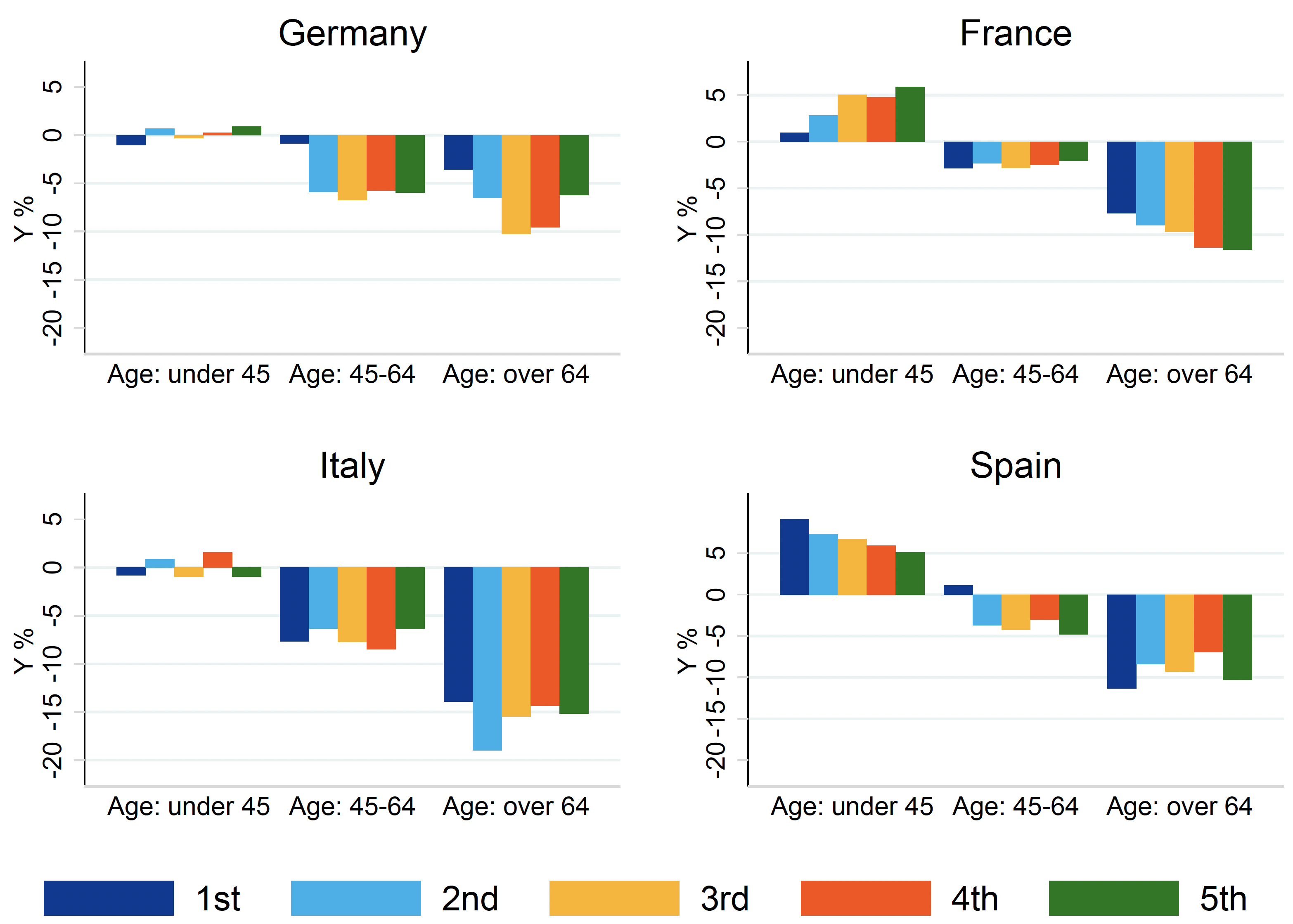 Figure 2 Welfare costs of the inflation surge across households in the four largest euro area countries, by age groups and income quintiles