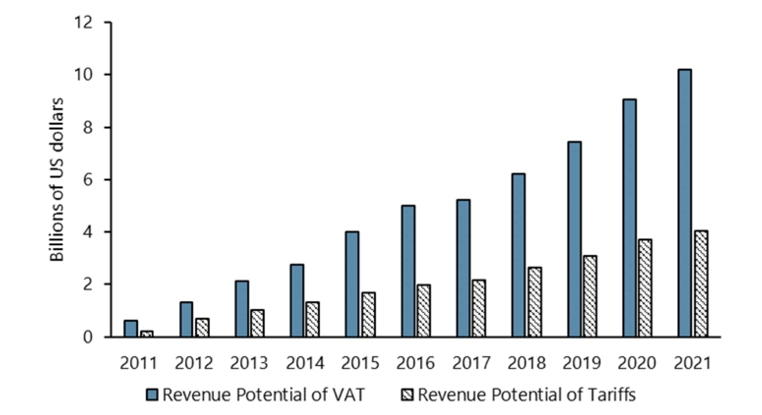 Figure 2 Estimated revenue potential of taxing digital trade, 2011–21