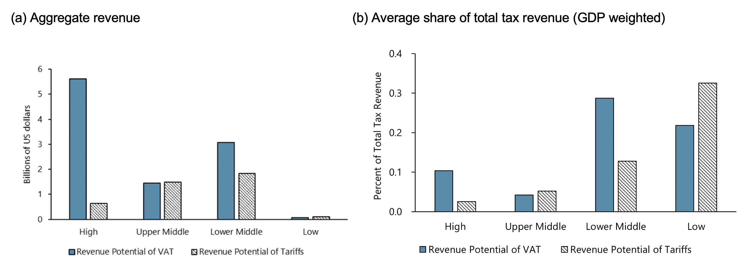 Figure 3 Revenue potential by income groups of taxing digital trade