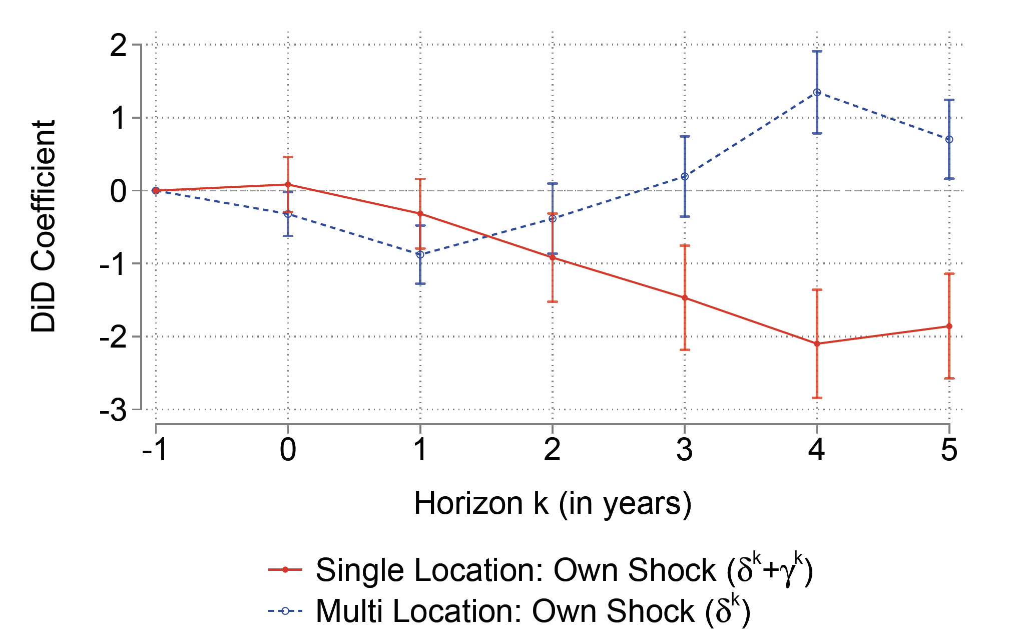 Figure 2 Impact of heat shocks: Single vs. multi-location firms