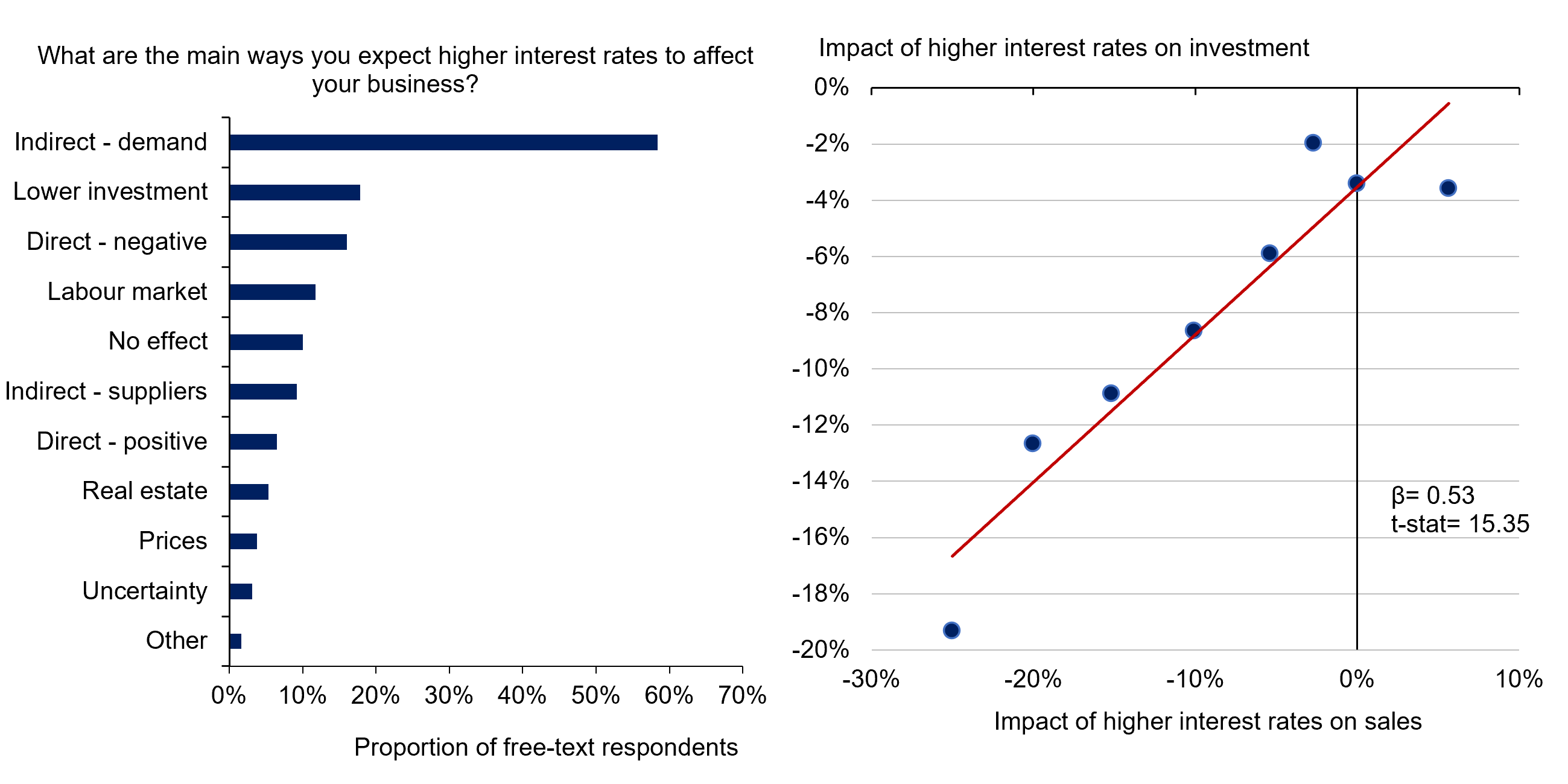Figure 2 Impact of higher interest rates on firm sales and capital expenditures (right panel) and the proportion of free-text survey responses grouped by theme (left panel)