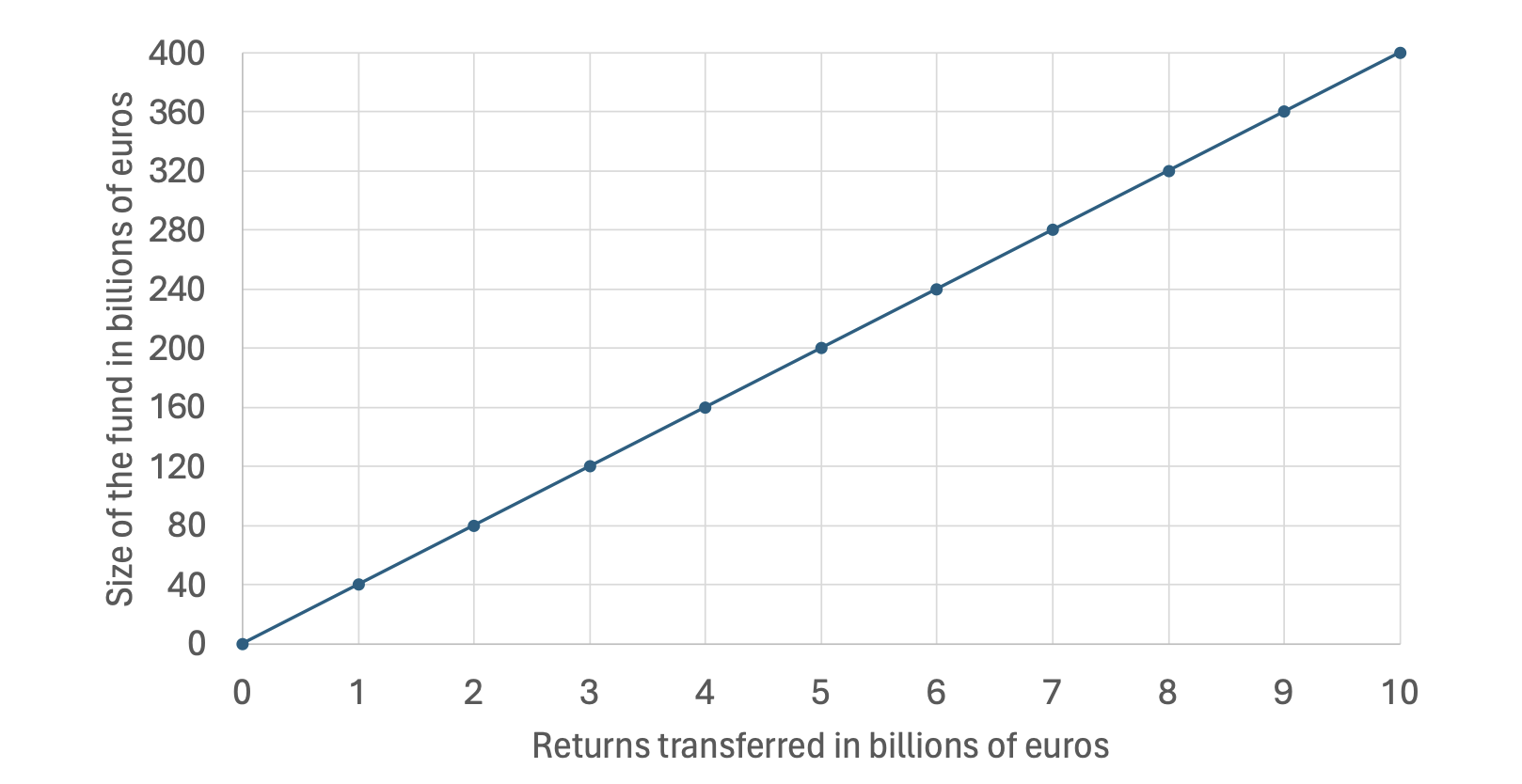 Figure 1 The relationship between the size of a fund with zero fiscal costs and level of transferred returns from Russian frozen assets if borrowing for the fund is done at 2.5%