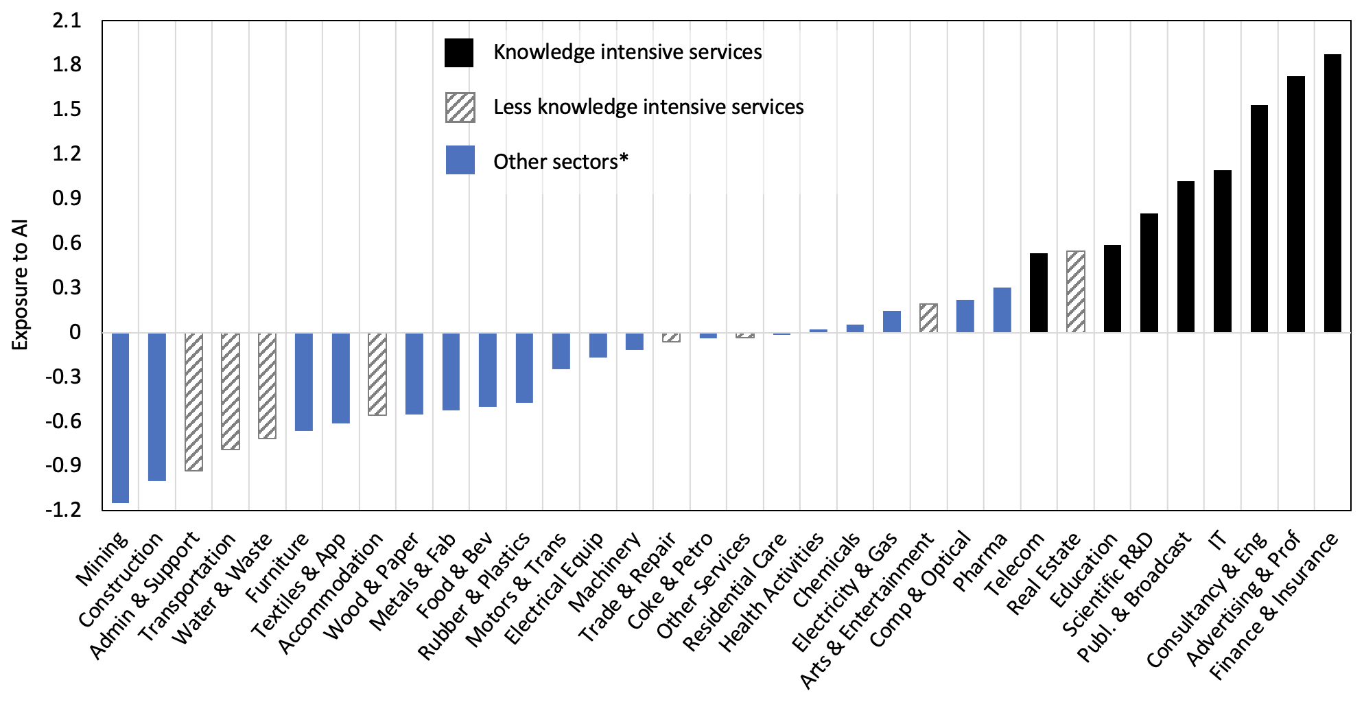Figure 3 High-productivity and knowledge-intensive services are most affected by AI