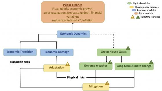 Climate change risks to sovereign debt: How integrated assessment models inform our understanding