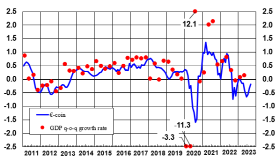 E-Coin graph - September'23