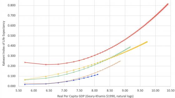 Health, income, and the Preston curve