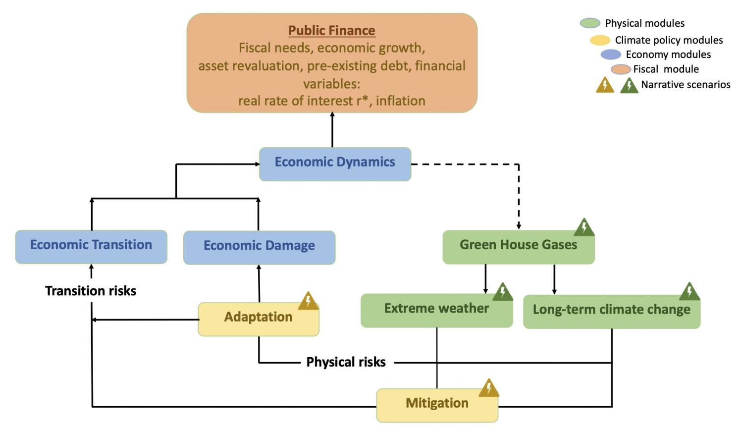 Climate change risks to sovereign debt: How integrated assessment ...