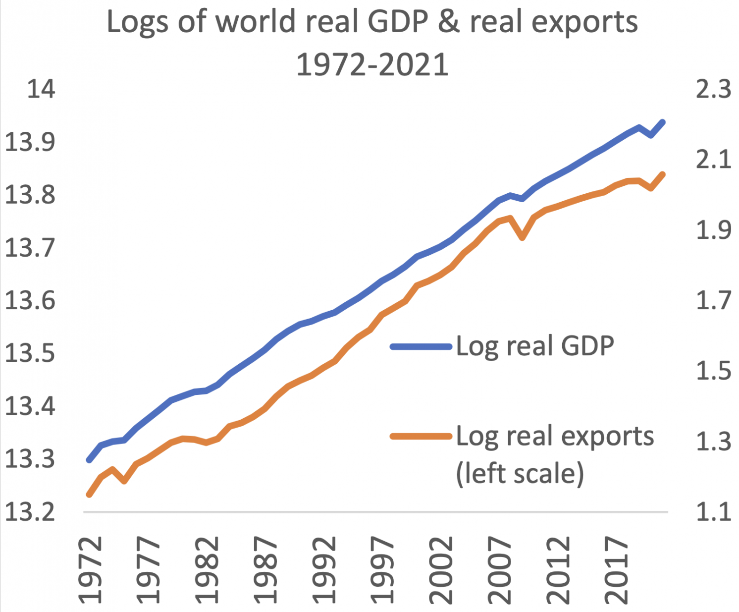 Figure 2a World real exports and GDP evolution, 1972–2021 in logs