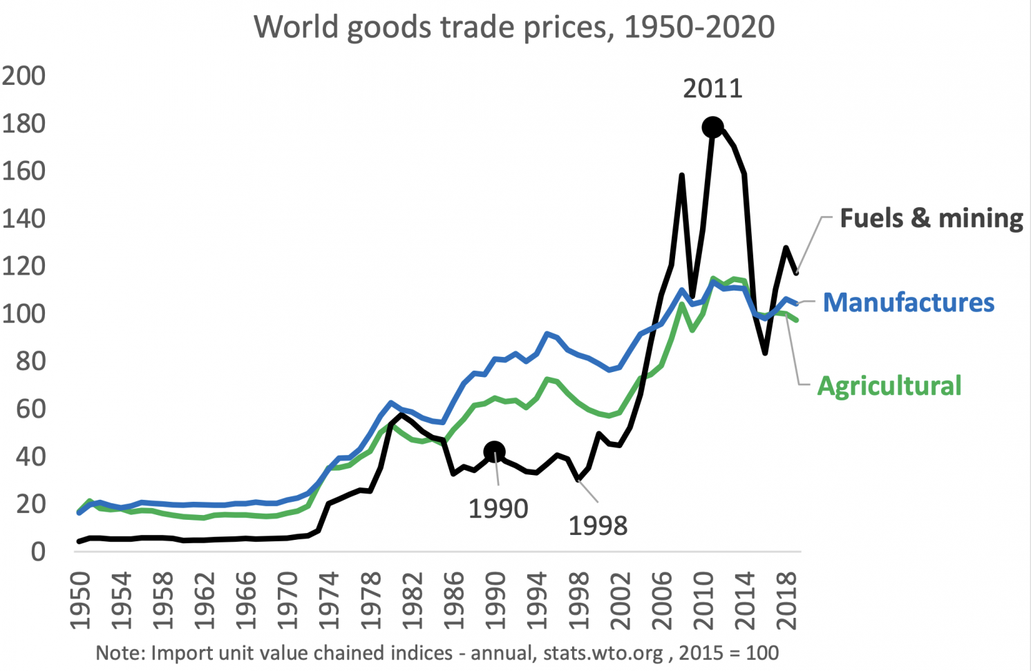 Figure 5 The 1998-2014 commodity supercycle: World prices for goods trade by sector