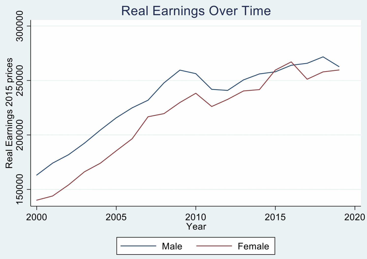 Real earnings (2015 prices) over time among male and female Vice Chancellors