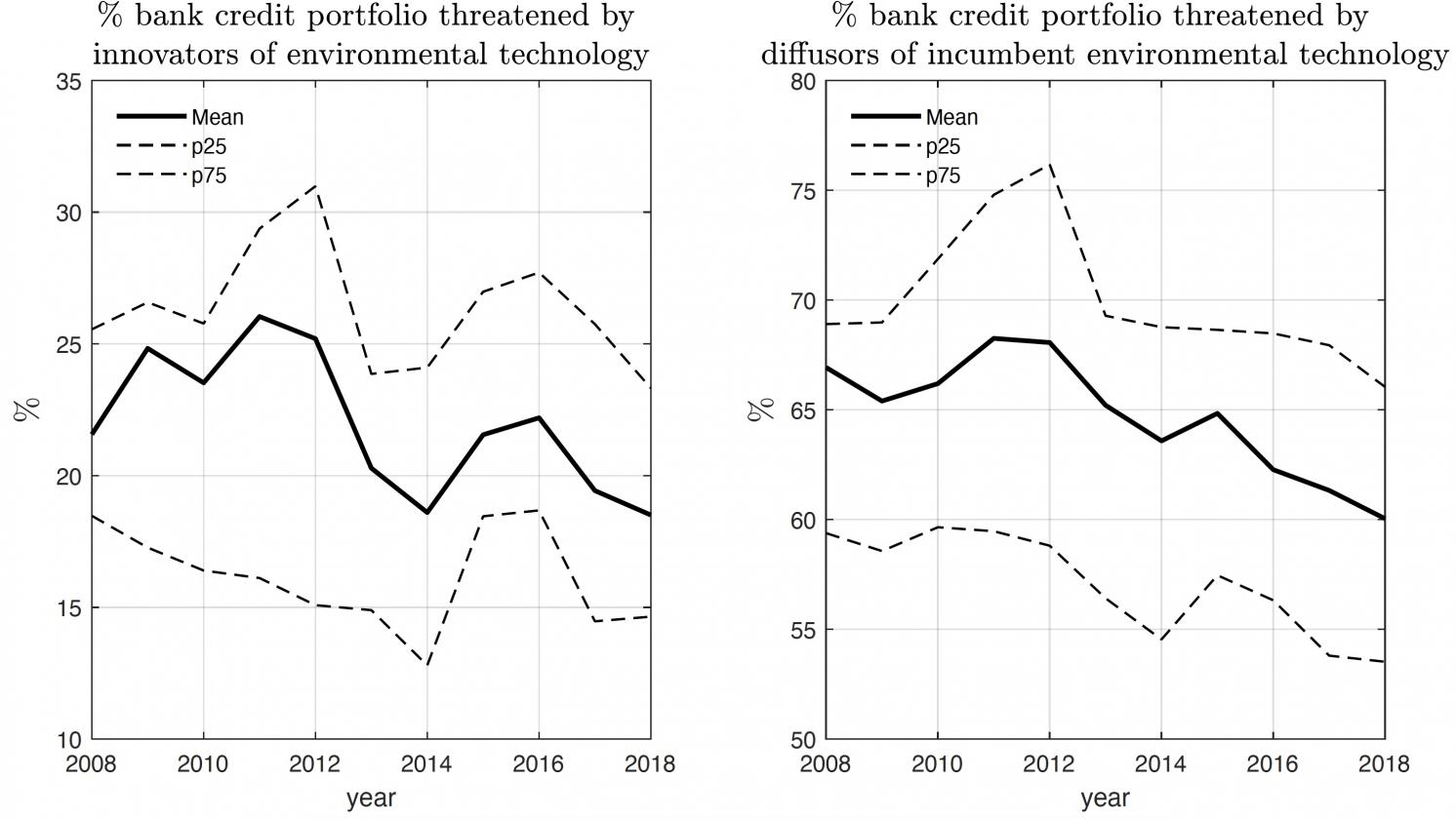 Share of banks’ corporate credit portfolio negatively exposed to environmental innovators/diffusors