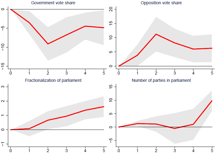Figure 2. Voting outcomes (post-WWII crises)