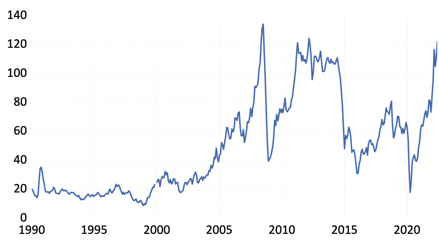 Brent oil price in US dollars