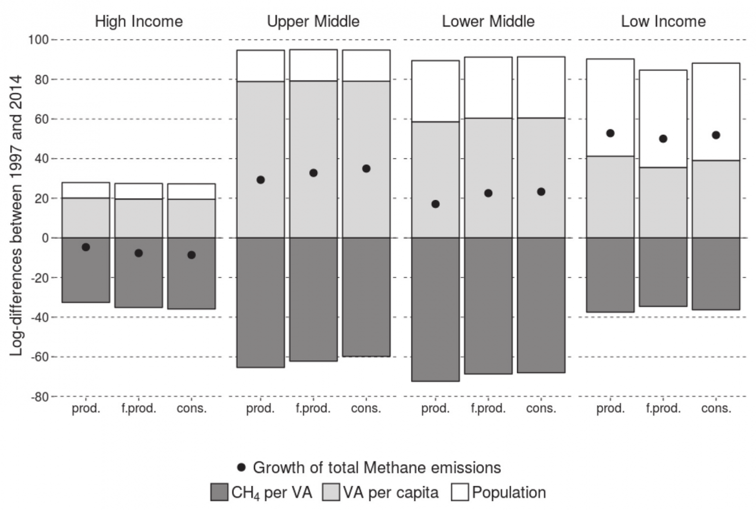 Kaya-based decompositions of the growth rate of methane emissions (1997—2014)