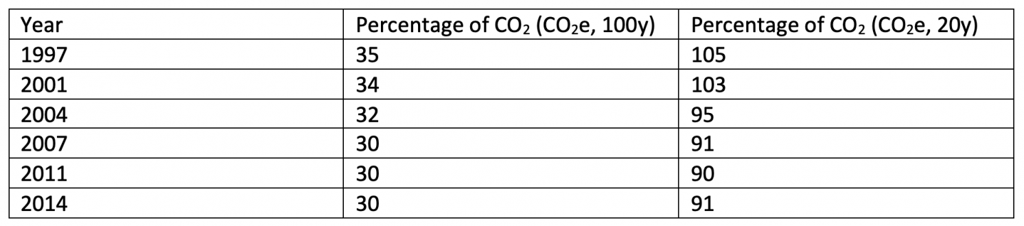Methane emissions relative to CO2 emissions (1997—2014)