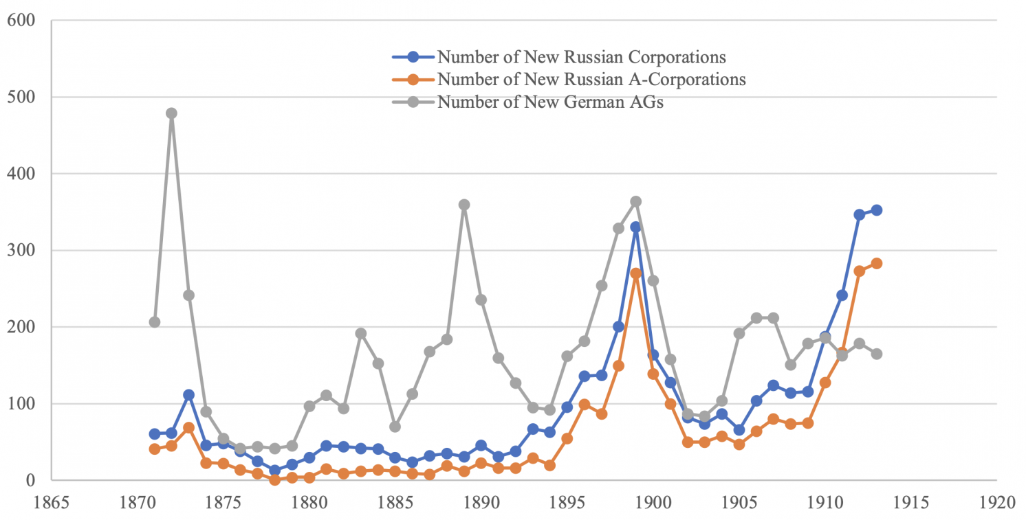 Number of new German Aktiengesselschaften and Russian corporations and A-Corporations, 1871-1913