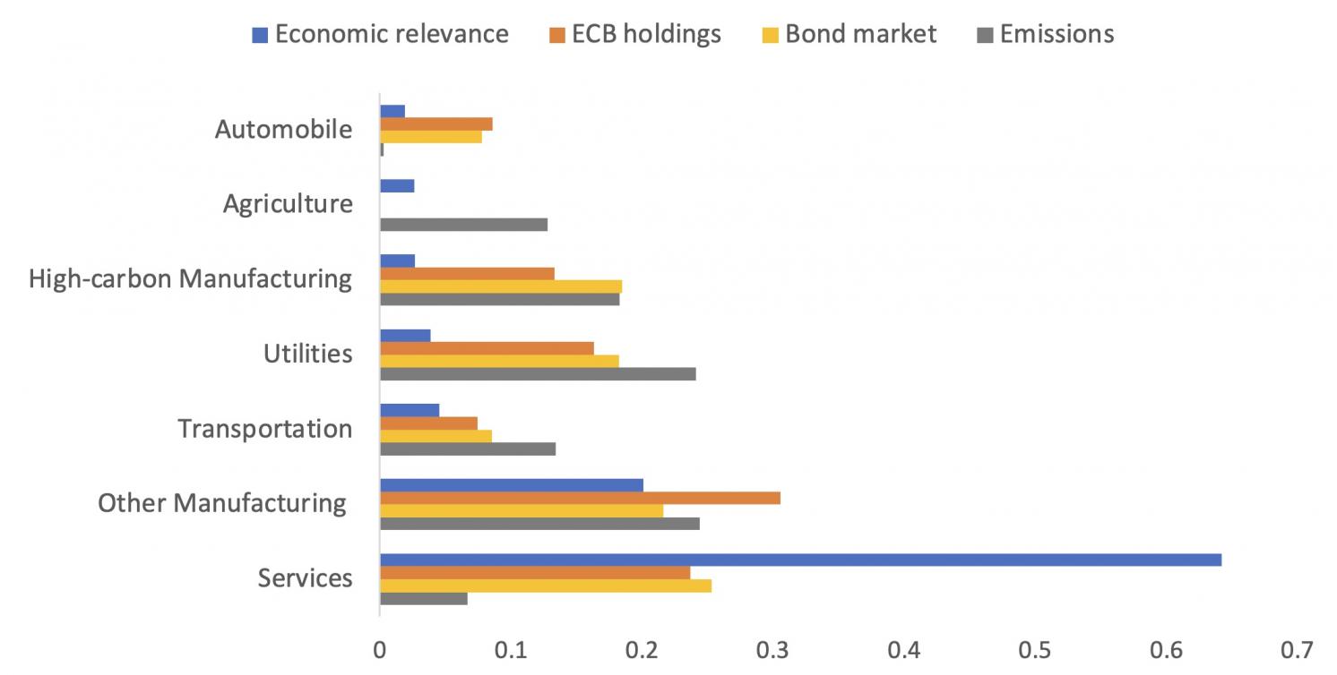  Comparison of different corporate bond market portfolios and carbon emissions by sector
