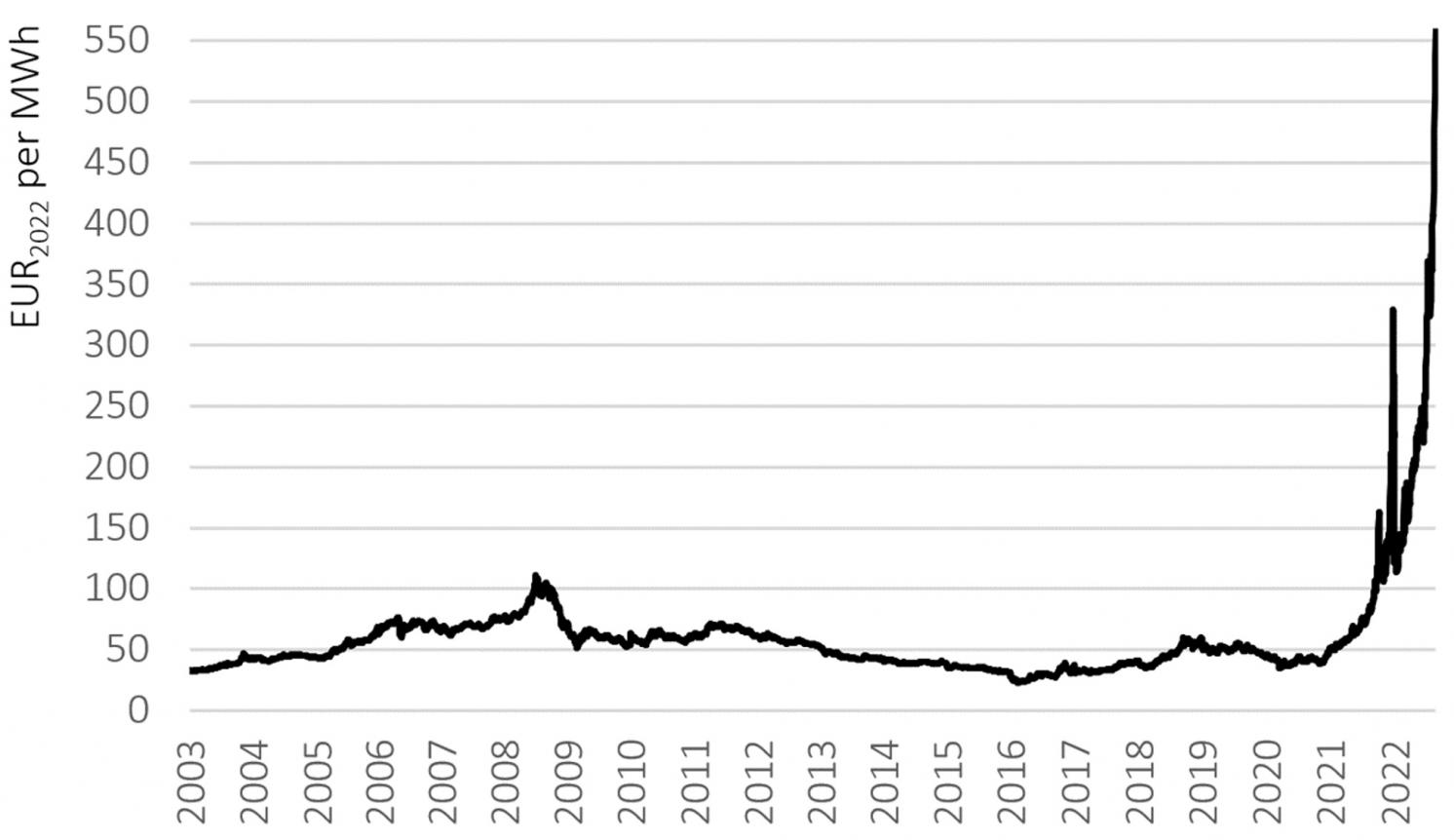 Figure 1 German electricity prices since the onset of the liberalised market