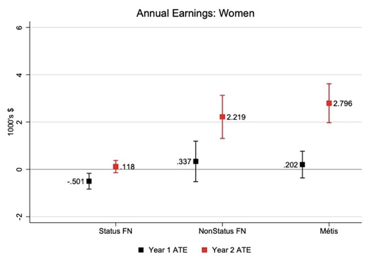 Figure 1b The impact of high- relative to low-intensity ASETS participation on earnings: Women