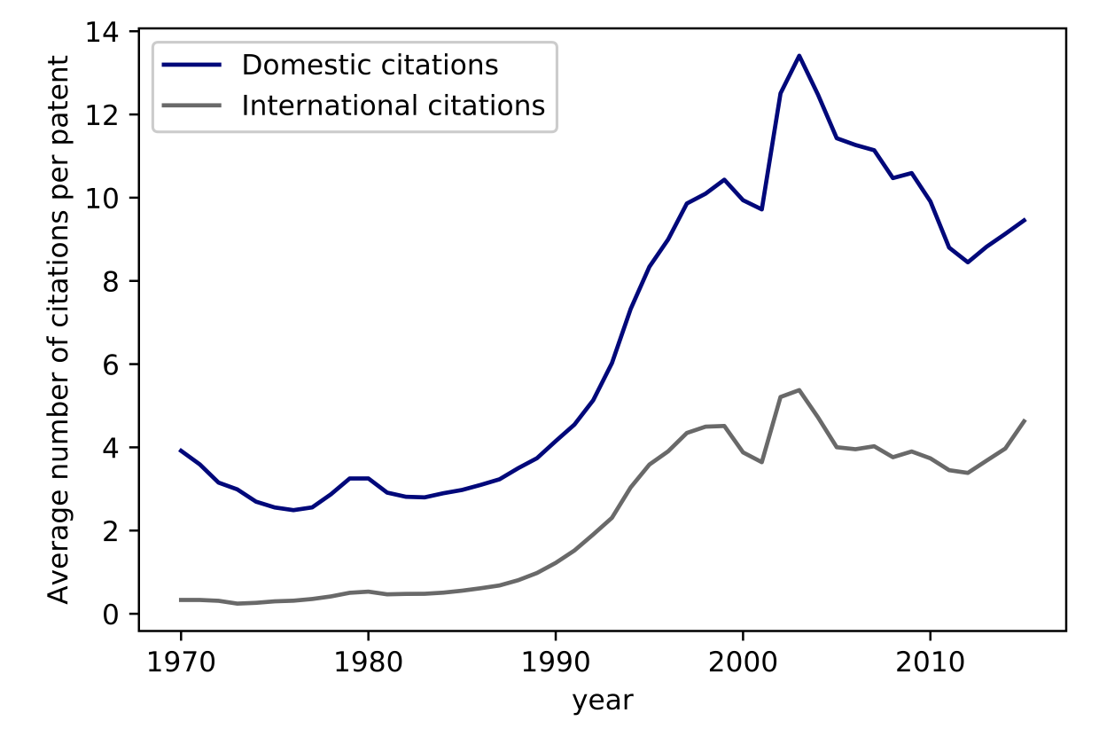 Citation dynamics, 1970–2015, US and Japan