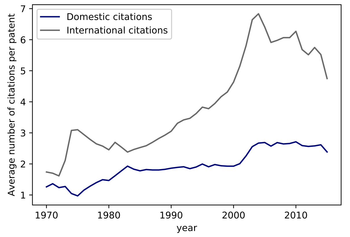 Citation dynamics, 1970–2015, all countries except US and Japan