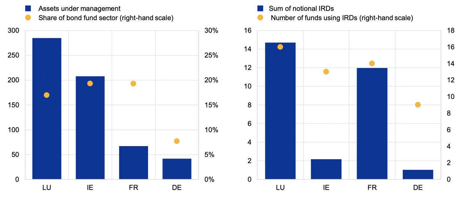 Bond funds in the sample: size (left panel) and the use of IRDs (right panel)