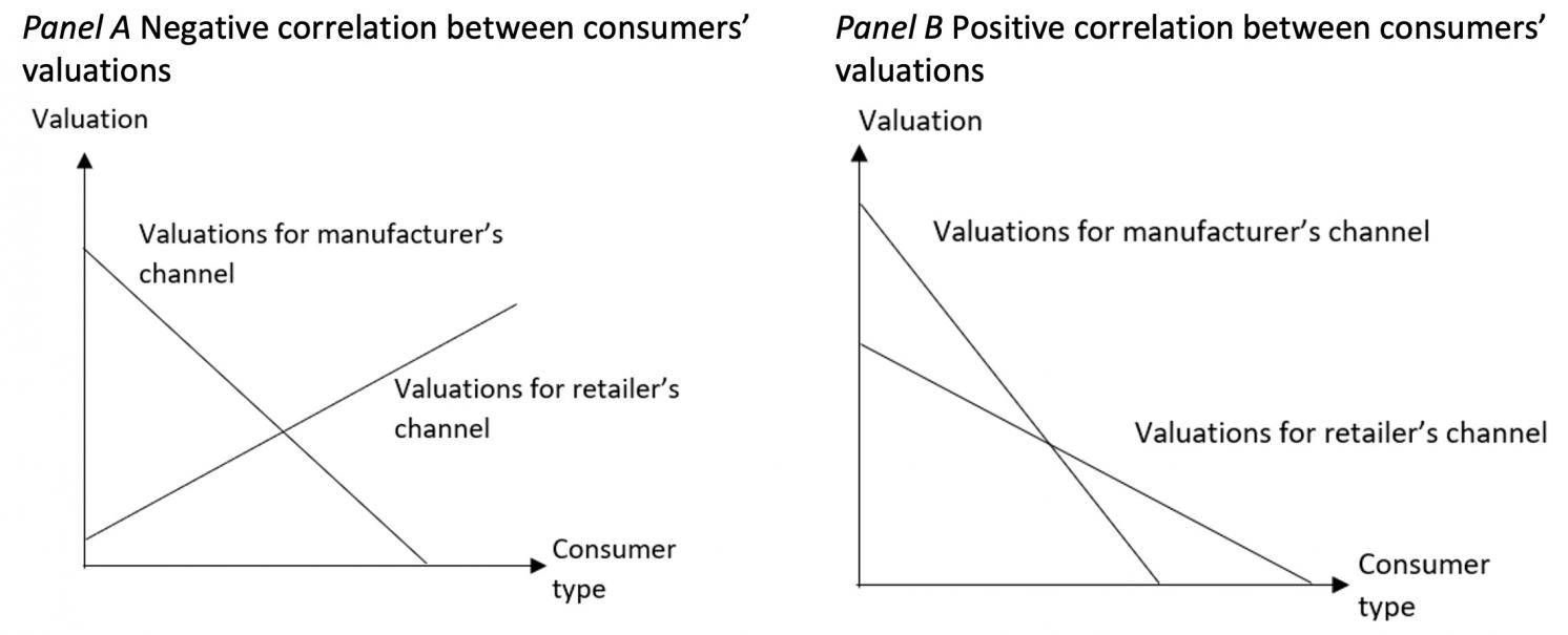 Correlation between manufacturer’s channel versus retailer’s channel valuations