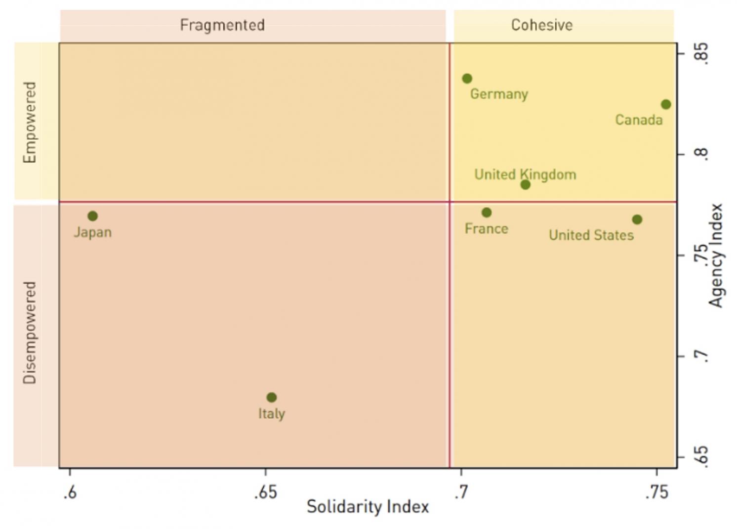 Figure 2 Solidarity and agency levels in 2020