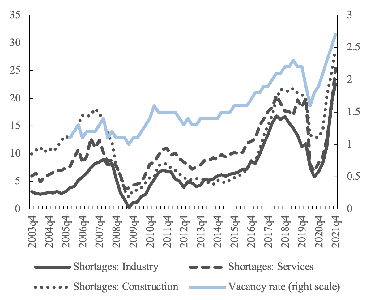 Labour shortages and vacancy rate, euro area
