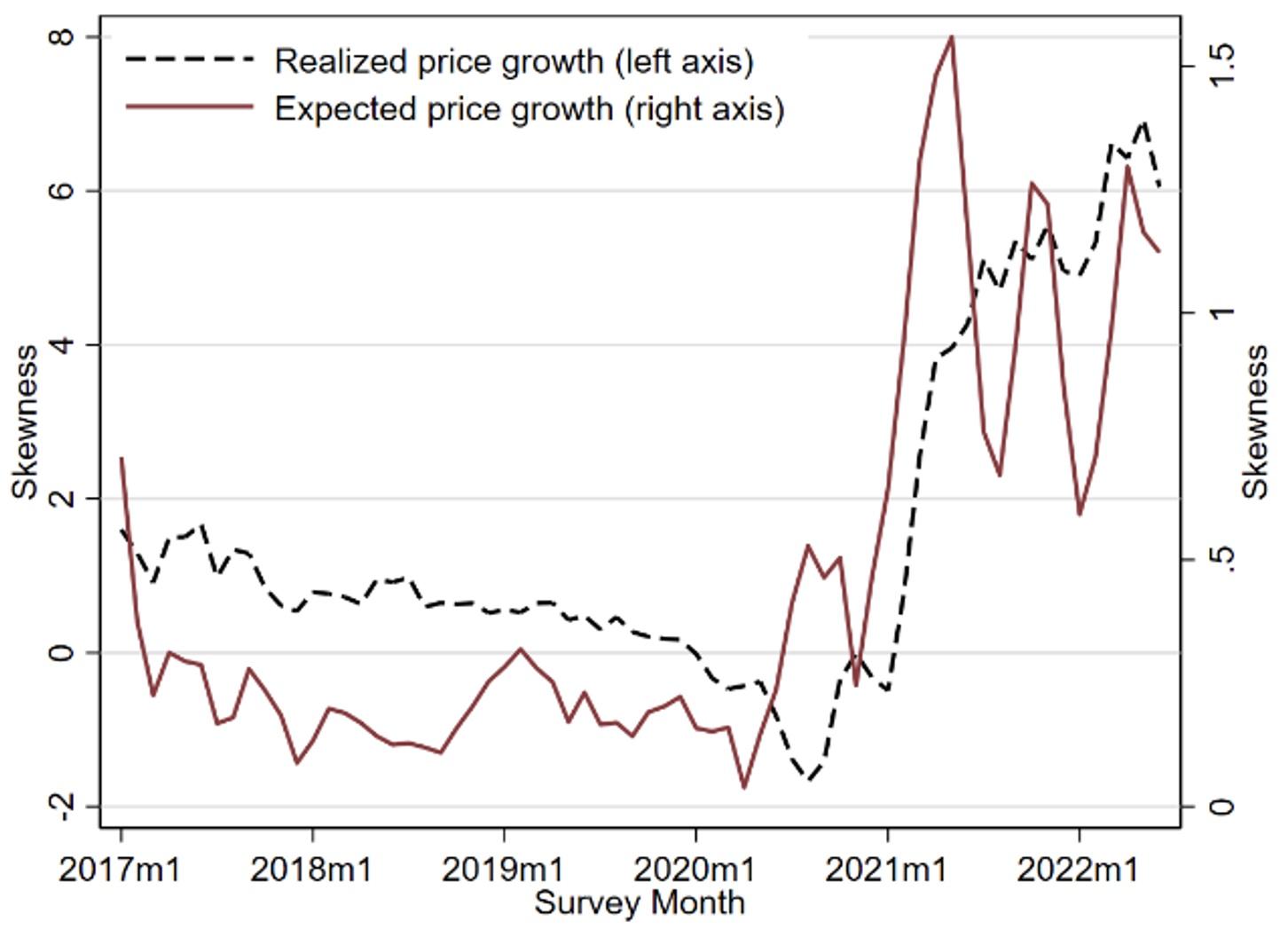 Standard deviation and skewness of realised price inflation  Panel A) Skewness