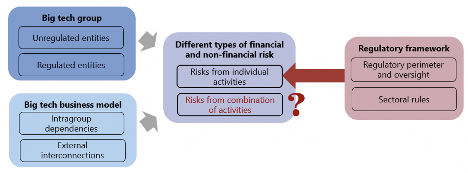 Figure 5 Juxtaposition of sectoral regulations and big-tech risks