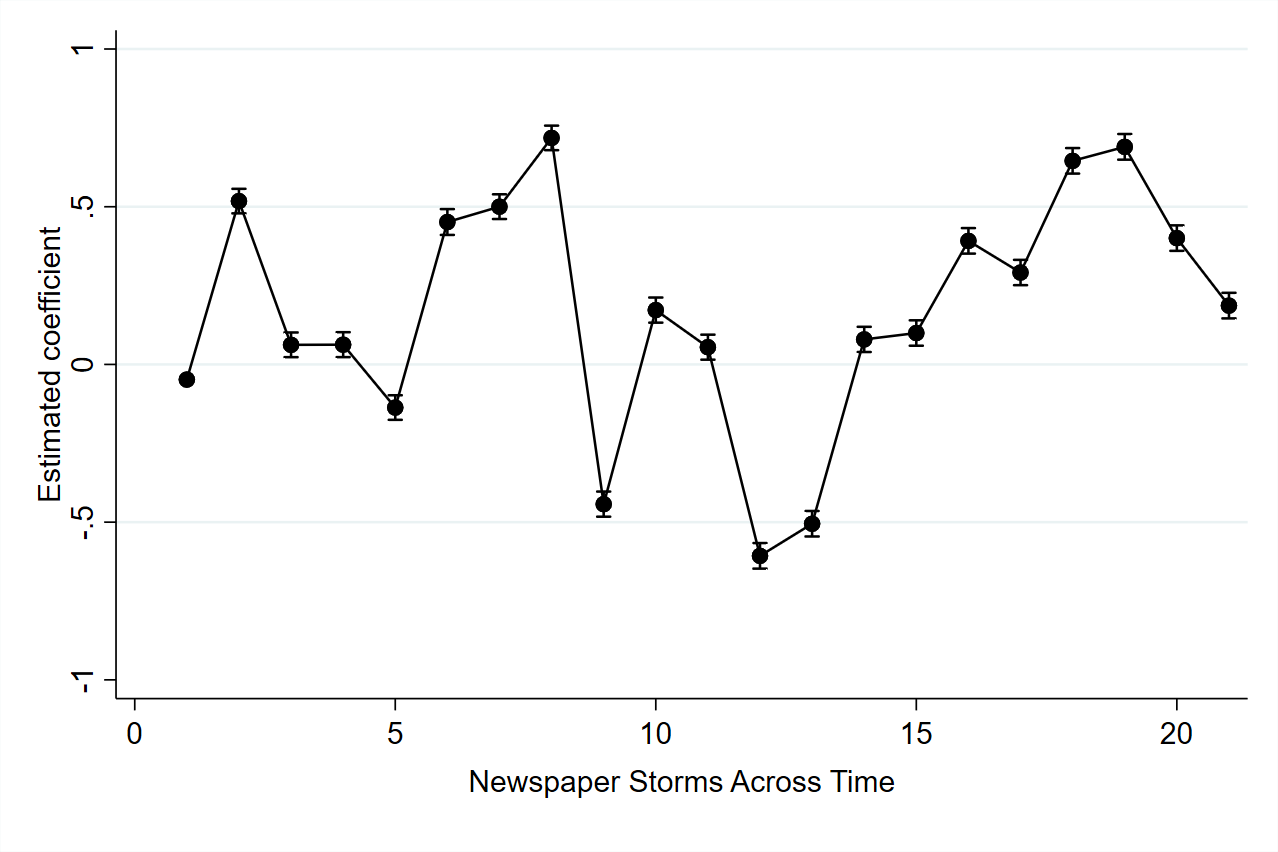 Figure 2b Effect of newspaper storms across time, relative to total number of storms between March 2015 and March 2017