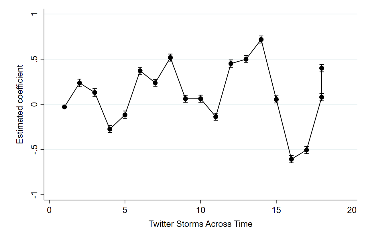 Figure 2a Effect of Twitter storms across time